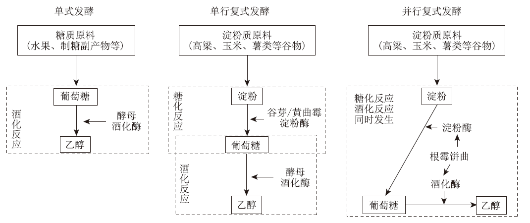 我国传统酿酒工艺发展路径及其教育价值探析<sup>*</sup>