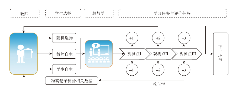 基于信息技术的“教、学、评”一体化教学设计——以“化学反应限度”为例