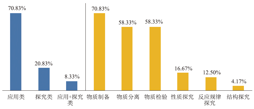 基于真实情境的高三实验探究教学整体设计<sup>*</sup>