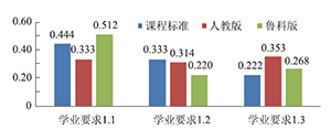 基于韦伯和SEC模式的高中化学教科书课后习题与课标一致性研究——以人教版和鲁科版《有机化学基础》为例