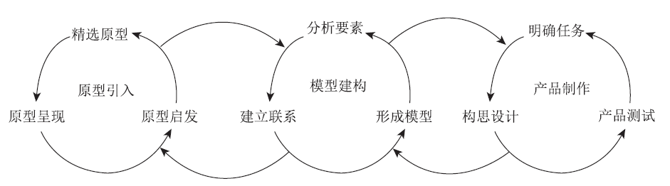 面向STEM教育的PMP教学模式构建