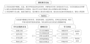 促进学习的同伴评价学习活动设计和实践<sup>*</sup>——含铬废水处理工艺