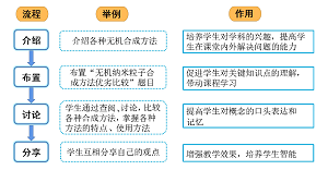 新时代背景下无机合成化学教学策略与方法<sup>*</sup>