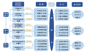 基于雨课堂和BOPPPS改进模型的混合式教学设计与实践<sup>*</sup>——精细合成单元反应