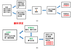 撰写“高分子物理”教案的几点策略<sup>*</sup>