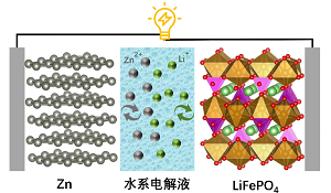 Comprehensive Innovative Experiment:Preparation and Characterization of Flexible Packaging Zn-LiFePO<sub>4</sub> Hybrid Battery
