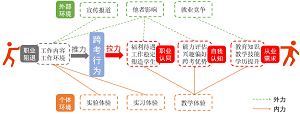 非师范生缘何选择化学教育类研究生专业<sup>*</sup>——基于多个案的质性研究