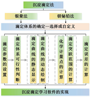 基于Python的沉淀滴定学习软件设计与教学应用<sup>*</sup>