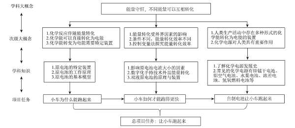 大概念视域下高中化学项目式教学设计与实践<sup>*</sup>——化学反应与电能