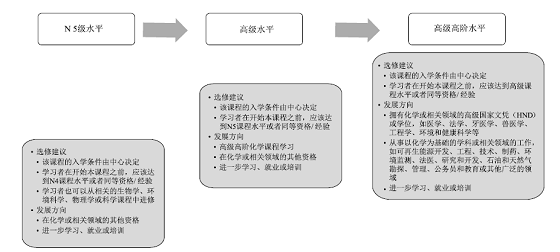 苏格兰高中化学课程纲要述评