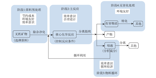 工业技术思想与思维模型结合的化学教学——纯碱的生产