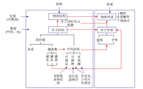 探秘可燃冰结构的项目教学<sup>*</sup>——分析、解释、预测分子的空间结构