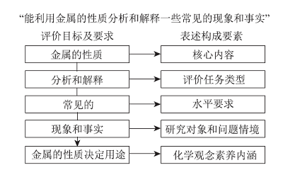《义务教育化学课程标准(2022年版)》评价建议的变化与启示<sup>*</sup>