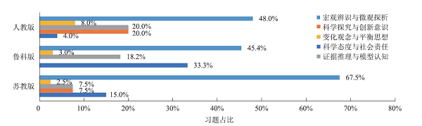 “素养＋知识”视野下的化学教材习题比较研究<sup>*</sup>——以“硫及其化合物”为例