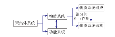 化学聚集思想的内涵及其教学价值<sup>*</sup>