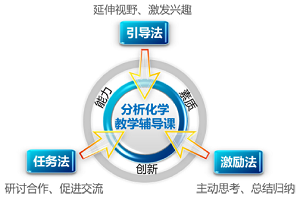 “多法”融合的分析化学教学辅导课程的教学改革与探索