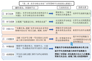 基于翻转课堂探索高校化学课程思政教育的方法——化学专业课程仪器分析