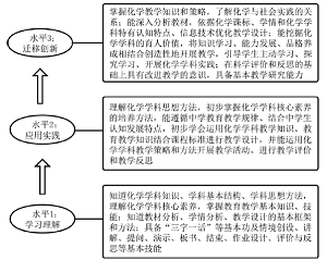 化学师范生教学实践能力学习进阶设计与教学