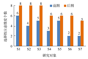 教育实习中化学职前教师专业洞察力发展的个案研究