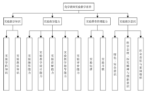 化学师范生实验教学素养水平调查研究