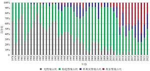 改革开放以来我国高考化学试题中问题情境的变迁与反思<sup>*</sup>