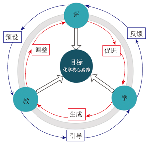 “教、学、评”一体化的高中化学单元教学模型构建<sup>*</sup>