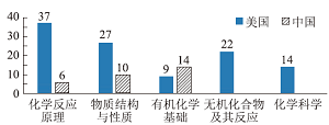 中美高中化学教材“批判性思维”栏目对比分析<sup>*</sup>