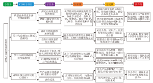 基于CDIO模式的高中“化学反应与热能”项目式学习<sup>*</sup>——自热饭盒的设计与制作