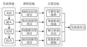 生涯教育和核心素养培育融合的路径探索<sup>*</sup>——以“化学与水处理”选修课程为例