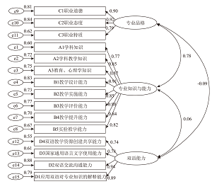 青海省民族中学理科教师胜任力模型建构与检验<sup>*</sup>