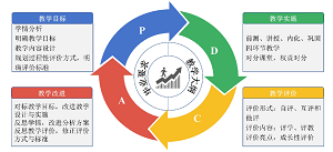 持续改进理念下课程教学评价体系的PDCA循环模式的构建与实践<sup>*</sup>