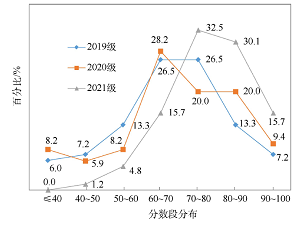 “以考促学”的过程考核模式在全英文化学专业课教学中的应用