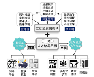 互动式案例教学贯穿“一体两翼”教学体系的构建与应用<sup>*</sup>——工程材料