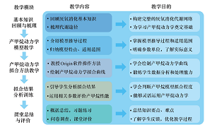 生物化学产甲烷动力学的教学实践<sup>*</sup>