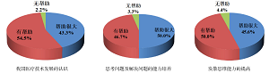 灾疫伦理教育立体多维式融入医用化学教学改革与实践<sup>*</sup>