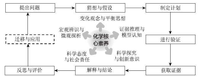 基于核心素养的化学探究性试题探究要素设计