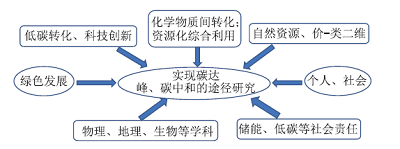 基于大概念及多角度探讨的跨学科项目式教学——实现“碳达峰、碳中和”的途径研究