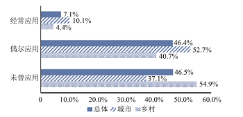 化学数字化实验教学应用的城乡差异及其影响因素<sup>*</sup>