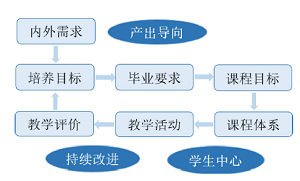 基于工程教育认证理念的精细合成单元反应课程教学改革<sup>*</sup>