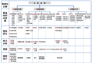 课堂微型化实验与理论教学结合<sup>*</sup>——聚合物注射成型