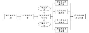 课程思政视域下化学教学论单元教学设计<sup>*</sup>——化学教师专业发展