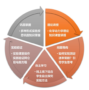 面向工科专业的闭环式化学实验教学模式——化学反应速率常数与活化能的测定