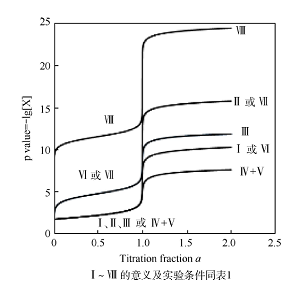分析化学滴定分析方法理论整合研究之统一滴定曲线方程<sup>*</sup>