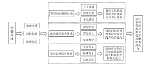 新时代高校加强教师队伍师德师风建设的实践<sup>*</sup>