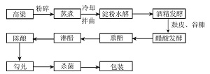 解读山西老陈醋的化学秘语<sup>*</sup>