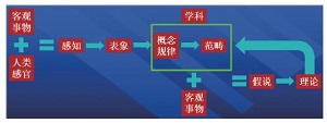 科学思维:内涵、要素与方法