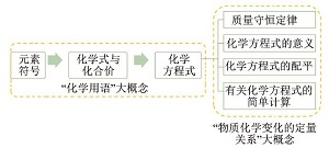 “双减”背景下促进学科理解的“化学方程式”提质增效教学策略<sup>*</sup>