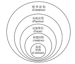 基于CAFPC教学模式的社会性科学议题单元教学设计<sup>*</sup>——新型甜味剂的使用