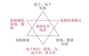 多维度化学思维促进化学学科理解<sup>*</sup>