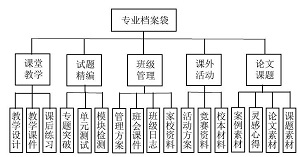 化学教师利用专业档案袋自主发展专业素养